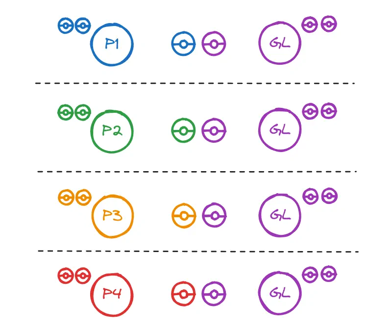 Players 1, 2, 3, and 4 engage in individual battles against the Gym Leader.