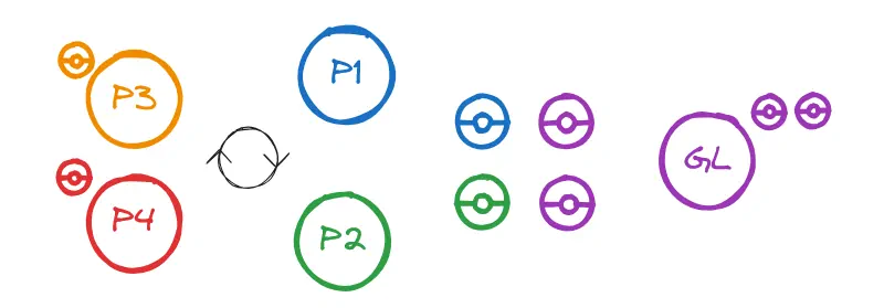 Players 1 and 2 battle the gym leader. Player 3 and 4 sit on the sideline.